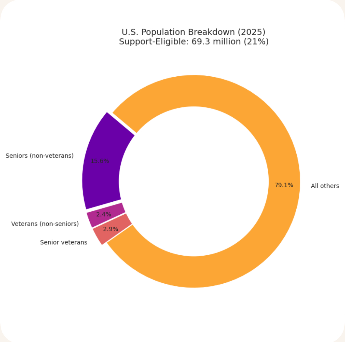  America After 911 | 501(c)(3) Nonprofit Supporting Seniors and Veterans <meta name=
