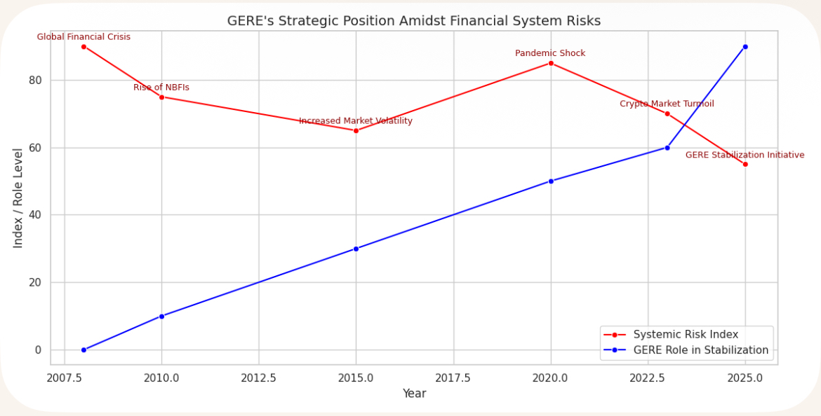 Hedge Funds+Investors restructure → GERE directs outcomes → Communities stabilize → Cycle of trust + growth.